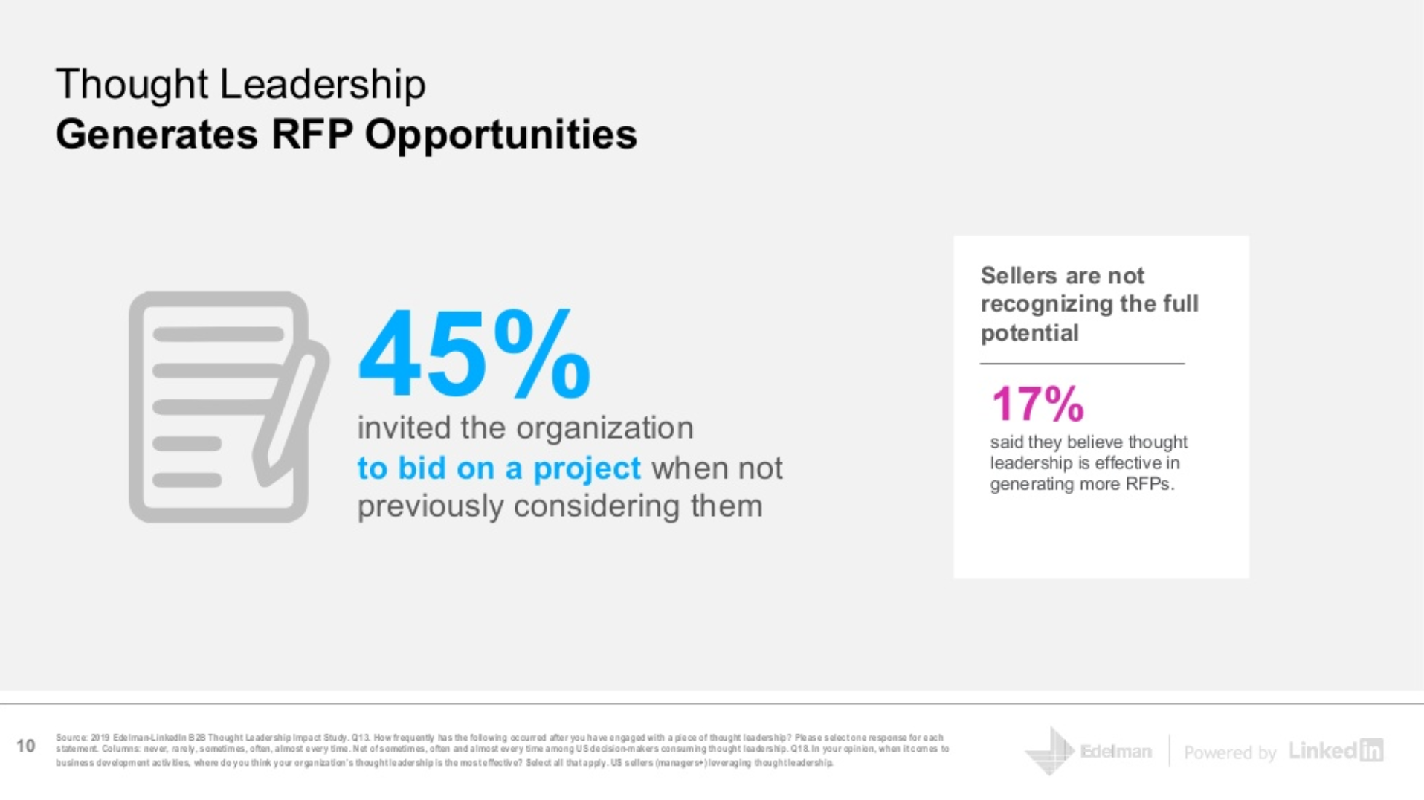 Thought Leadership Generates RFP Opportunities. 45% invited the organization to bid on a project when not previously considering them. Sellers are not recognizing the full potential. 17% said they believe thought leadership is effective in generating more RFPs.