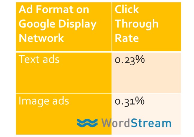 Chart comparing the click-through-rate of various ad formats on google display network