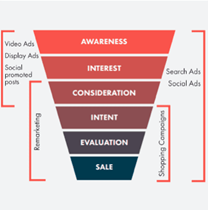 graphic showing the paid advertising sales funnel