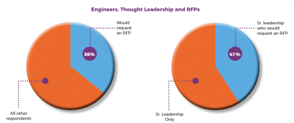 two pie graphs depticting engineering decision makers