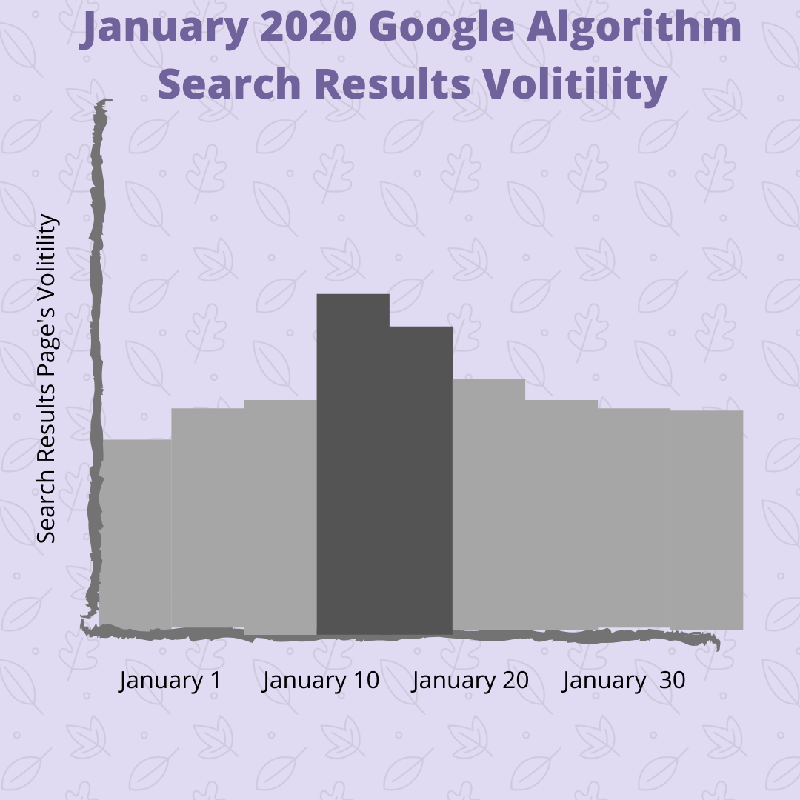 January 2020 Core Algorithm changes SERP volatility