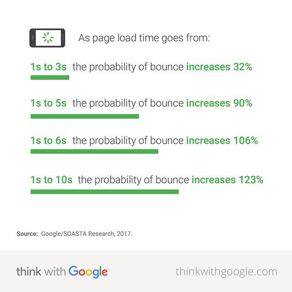Page load time's effect on user bounces
